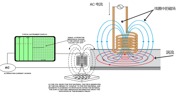 涡流探伤仪原理图.png